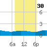 Palatka tide chart for Thursday, October 30, 2025