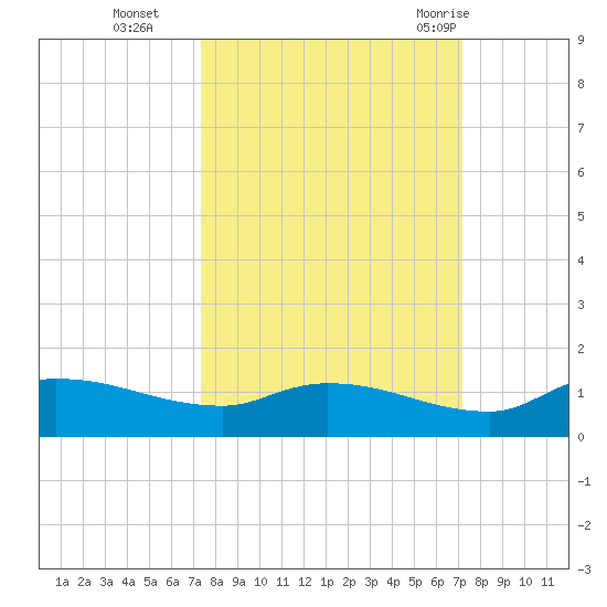 Palatka tide chart for Friday, October 3, 2025