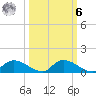 Palatka tide chart for Monday, October 6, 2025