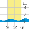 Palatka tide chart for Tuesday, November 11, 2025