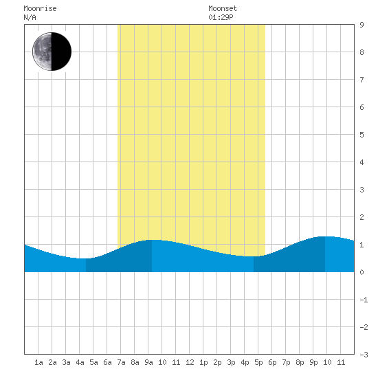 Palatka tide chart for Wednesday, November 12, 2025
