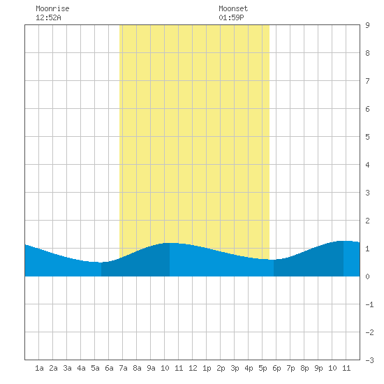 Palatka tide chart for Thursday, November 13, 2025