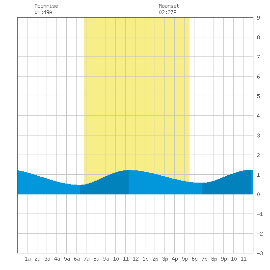 Palatka tide chart for Friday, November 14, 2025