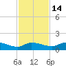 Palatka tide chart for Friday, November 14, 2025