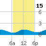 Palatka tide chart for Saturday, November 15, 2025