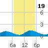 Palatka tide chart for Wednesday, November 19, 2025