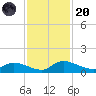 Palatka tide chart for Thursday, November 20, 2025