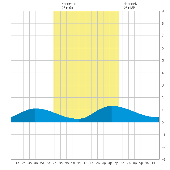 Palatka tide chart for Friday, November 21, 2025