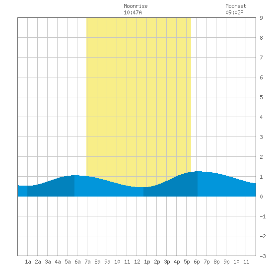 Palatka tide chart for Monday, November 24, 2025