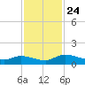 Palatka tide chart for Monday, November 24, 2025