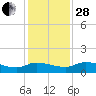 Palatka tide chart for Friday, November 28, 2025