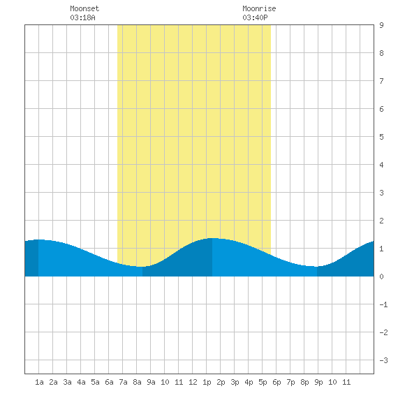 Palatka tide chart for Sunday, November 2, 2025