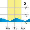 Palatka tide chart for Sunday, November 2, 2025