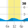 Palatka tide chart for Sunday, November 30, 2025