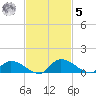 Palatka tide chart for Wednesday, November 5, 2025