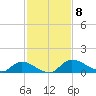 Palatka tide chart for Saturday, November 8, 2025