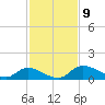 Palatka tide chart for Sunday, November 9, 2025