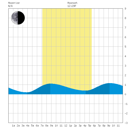 Palatka tide chart for Thursday, December 11, 2025
