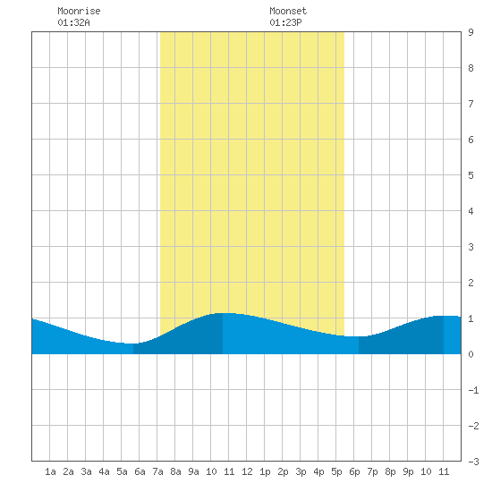 Palatka tide chart for Saturday, December 13, 2025