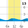 Palatka tide chart for Saturday, December 13, 2025