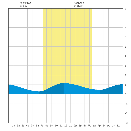 Palatka tide chart for Sunday, December 14, 2025