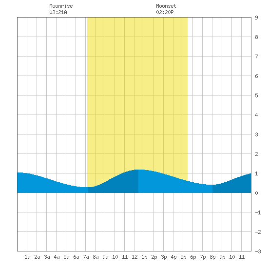 Palatka tide chart for Monday, December 15, 2025