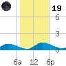 Palatka tide chart for Friday, December 19, 2025