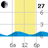 Palatka tide chart for Saturday, December 27, 2025