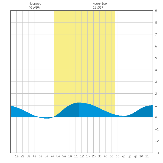 Palatka tide chart for Tuesday, December 30, 2025