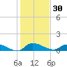 Palatka tide chart for Tuesday, December 30, 2025