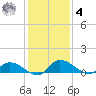 Palatka tide chart for Thursday, December 4, 2025