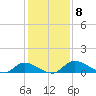 Palatka tide chart for Monday, December 8, 2025