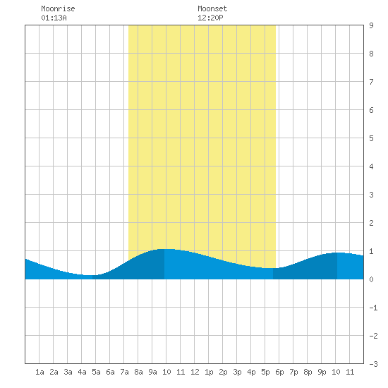 Palatka tide chart for Sunday, January 11, 2026