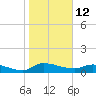 Palatka tide chart for Monday, January 12, 2026