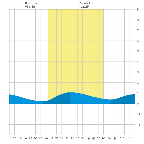 Palatka tide chart for Tuesday, January 13, 2026