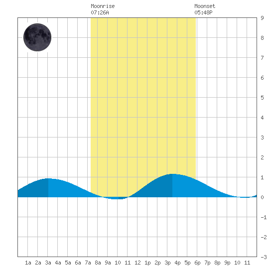 Palatka tide chart for Sunday, January 18, 2026