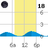 Palatka tide chart for Sunday, January 18, 2026