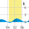 Palatka tide chart for Thursday, January 1, 2026