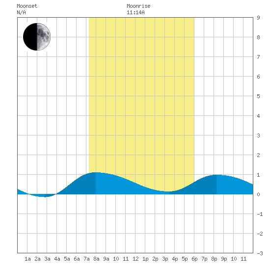 Palatka tide chart for Sunday, January 25, 2026