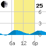 Palatka tide chart for Sunday, January 25, 2026