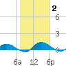 Palatka tide chart for Friday, January 2, 2026