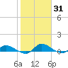 Palatka tide chart for Saturday, January 31, 2026