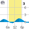 Palatka tide chart for Saturday, January 3, 2026