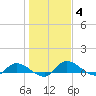Palatka tide chart for Sunday, January 4, 2026