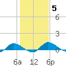 Palatka tide chart for Monday, January 5, 2026