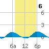Palatka tide chart for Tuesday, January 6, 2026