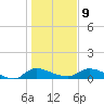 Palatka tide chart for Friday, January 9, 2026