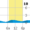 Palatka tide chart for Tuesday, February 10, 2026