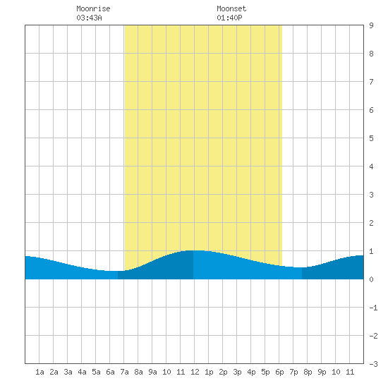 Palatka tide chart for Thursday, February 12, 2026
