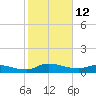 Palatka tide chart for Thursday, February 12, 2026